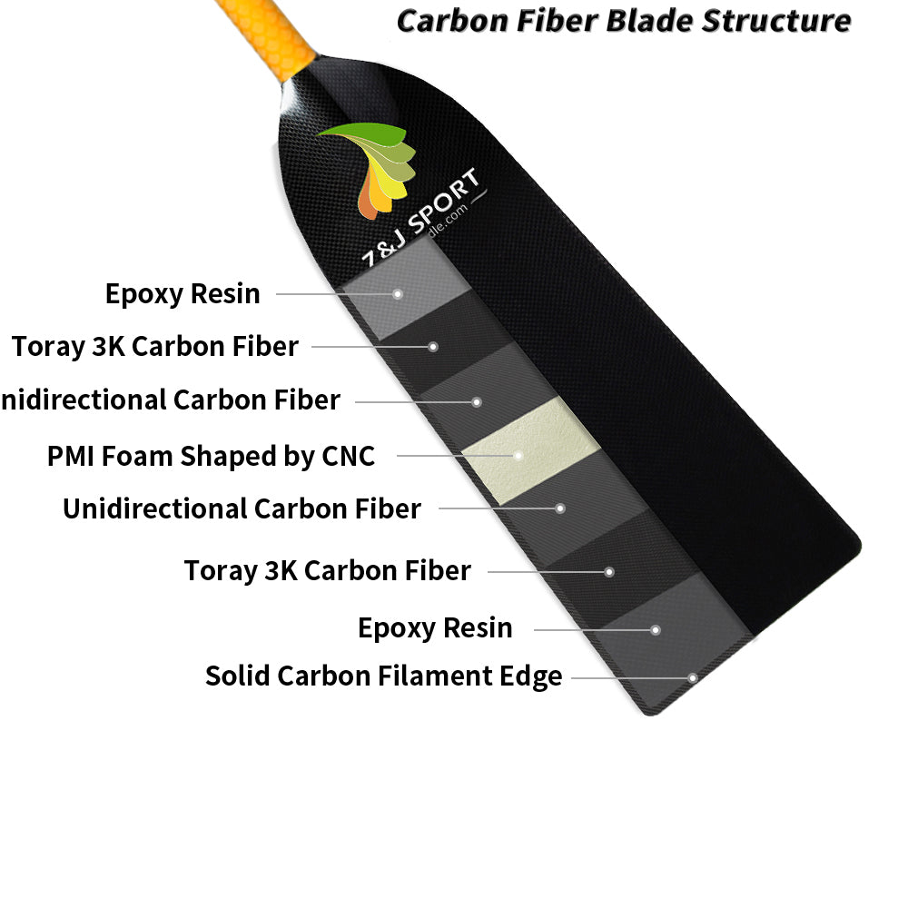 The cross-section of the ZJ SPORT ZJ IDBF Approved Dragon Boat Paddle Dihedral Blade With Anti Skid Grip (STORM) shows layers: epoxy resin, Toray 3K carbon fiber, unidirectional carbon fiber, PMI foam, epoxy resin again, and a solid carbon filament edge.