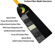 The cross-section of the ZJ SPORT ZJ IDBF Approved Dragon Boat Paddle Dihedral Blade With Anti Skid Grip (STORM) shows layers: epoxy resin, Toray 3K carbon fiber, unidirectional carbon fiber, PMI foam, epoxy resin again, and a solid carbon filament edge.