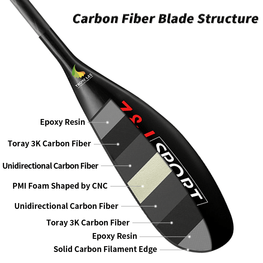 Illustration of ZJ SPORTs ZJ W Series Carbon Fiber Kayak Surfski Paddle blade. Labeled sections show epoxy resin, Toray 3K carbon fiber layers, unidirectional carbon, PMI foam, and solid carbon filament edge, with sleek black matte finish featuring white and red text for labeling.