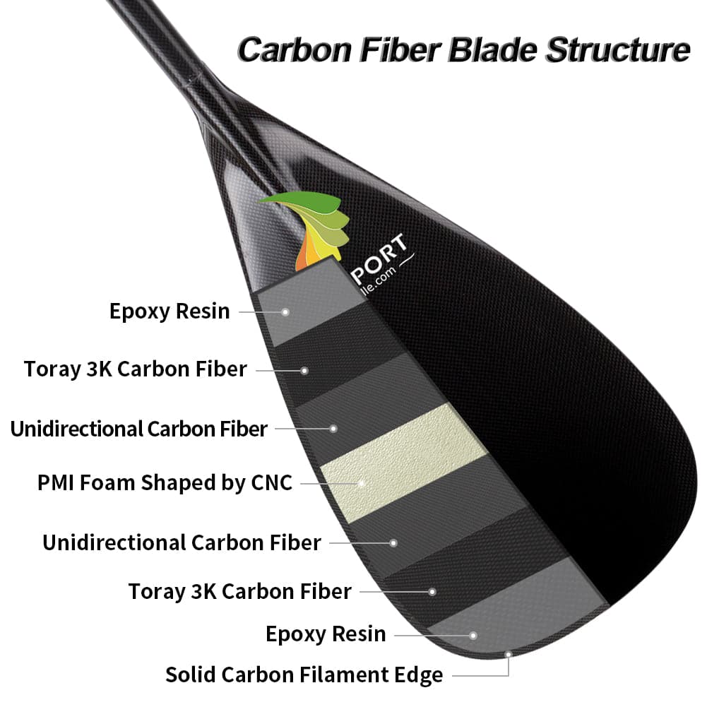 Diagram of the ZJ SPORT Hybrid Outrigger Canoe Paddles carbon blade, featuring components from top to bottom: epoxy resin, Toray 3K carbon fiber, unidirectional carbon fiber, PMI foam, unidirectional carbon fiber, Toray 3K carbon fiber, and a solid carbon filament edge.