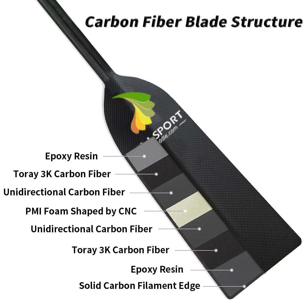 The ZJ SPORT SWORD paddle features a diagram with labeled layers: Epoxy Resin, Toray 3K Carbon Fiber, Unidirectional Carbon Fiber, PMI Foam CNC Shaped, and Solid Carbon Filament Edge. Text reads Big Dihedral Blade Structure with Carbon Fiber Reinforcement.