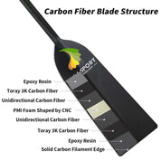 The ZJ SPORT SWORD paddle features a diagram with labeled layers: Epoxy Resin, Toray 3K Carbon Fiber, Unidirectional Carbon Fiber, PMI Foam CNC Shaped, and Solid Carbon Filament Edge. Text reads Big Dihedral Blade Structure with Carbon Fiber Reinforcement.