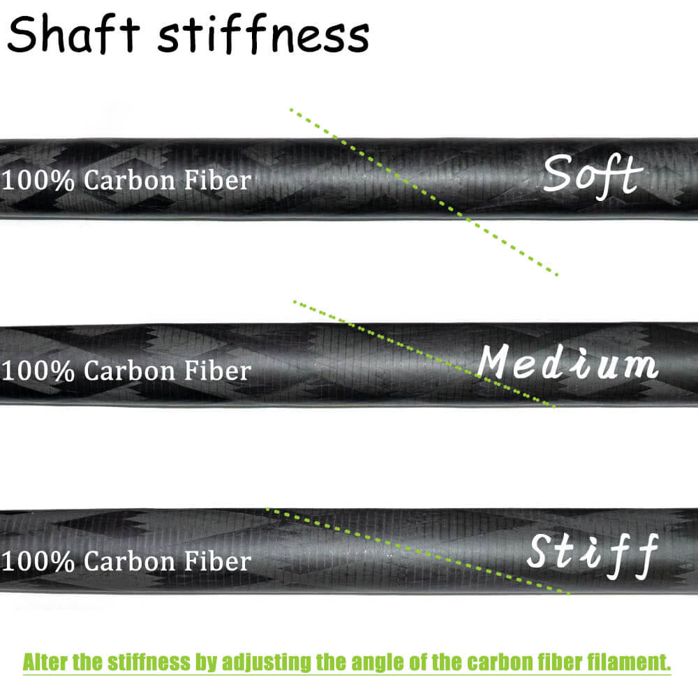 Image displays three carbon fiber shafts labeled Soft, Medium, and Stiff. Stiffness changes by adjusting the carbon fiber filament angle. Text below reads: Modify stiffness by changing your ZJ SPORT sea kayak paddles carbon fiber shaft angle. Product: ZJ Translucent Fiberglass Sea Kayak Paddle.